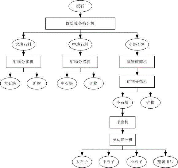 Machining method for comprehensive utilization of waste rock of Hainan Shilu iron mine