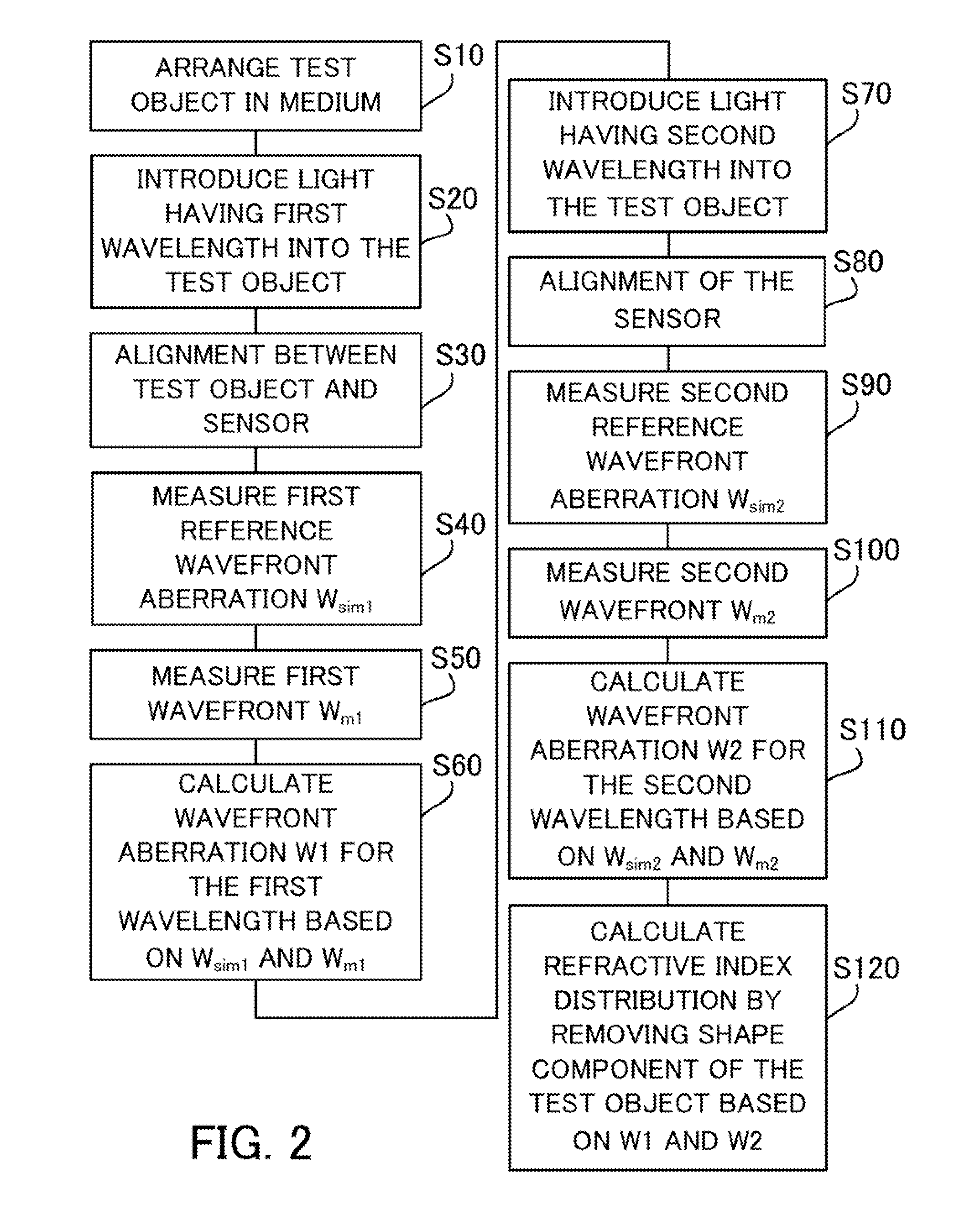 Refractive index distribution measuring method and refractive index distribution measuring apparatus