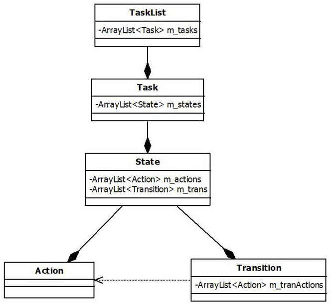 Automatic test method and system based on state transition