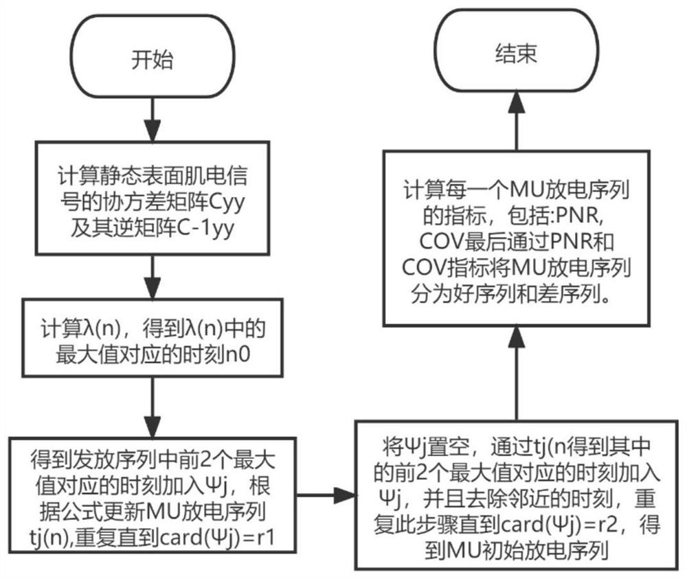 Static surface electromyogram signal decomposition method