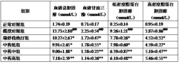 Traditional Chinese medicinal composition for treating hyperlipidemia and preparation method thereof