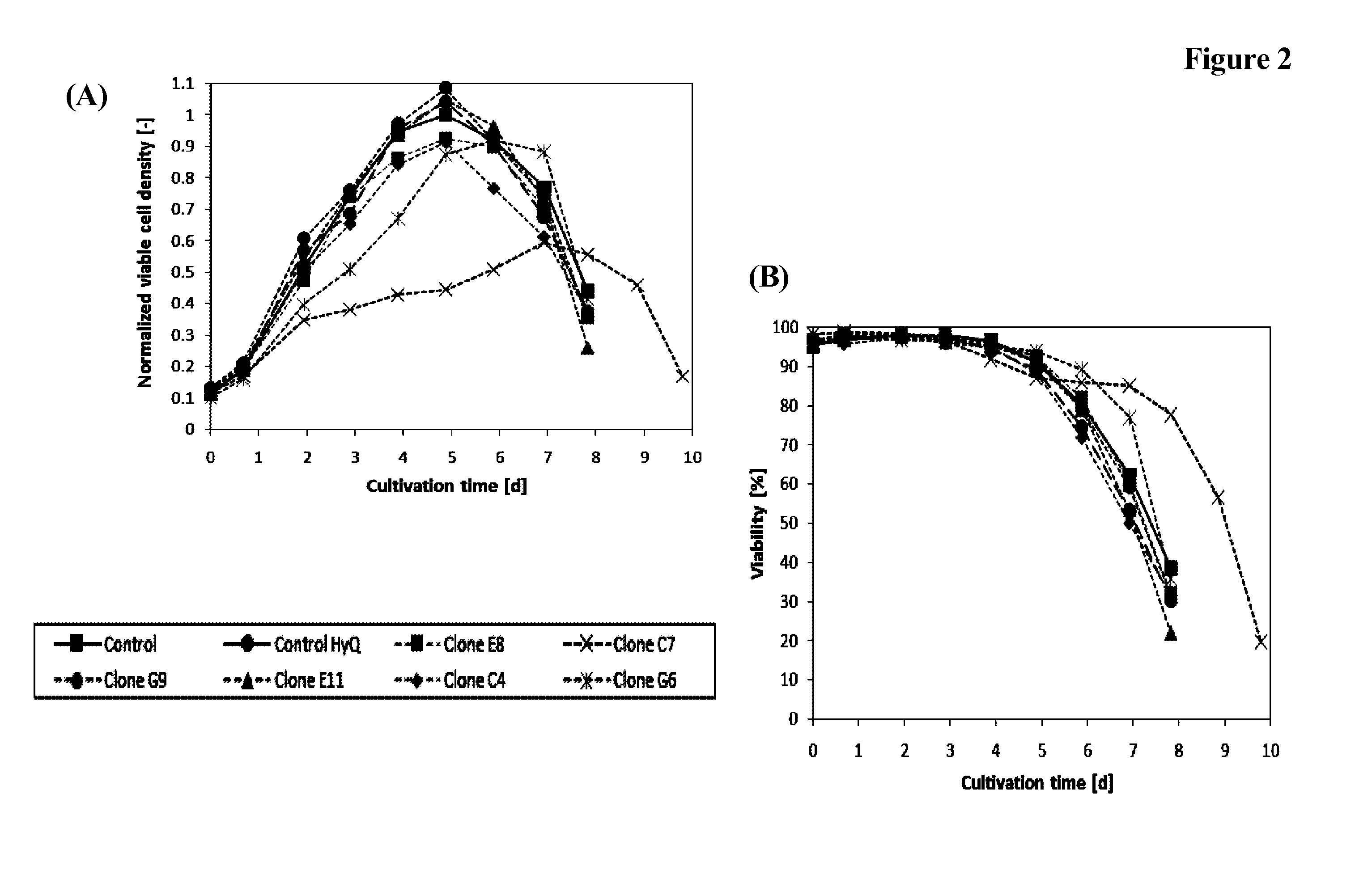 Co2 profile cultivation