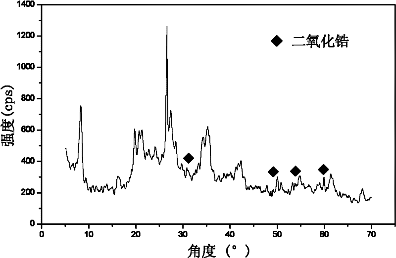 Preparation method of attapulgite/zirconia composite defluorinating material