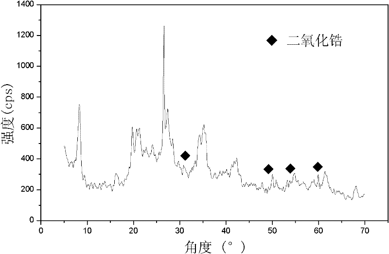 Preparation method of attapulgite/zirconia composite defluorinating material