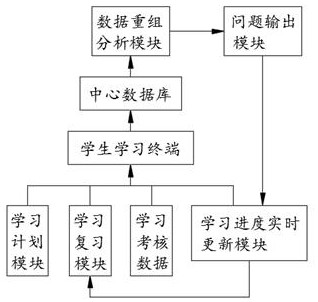 Student-side learning data acquisition and processing system