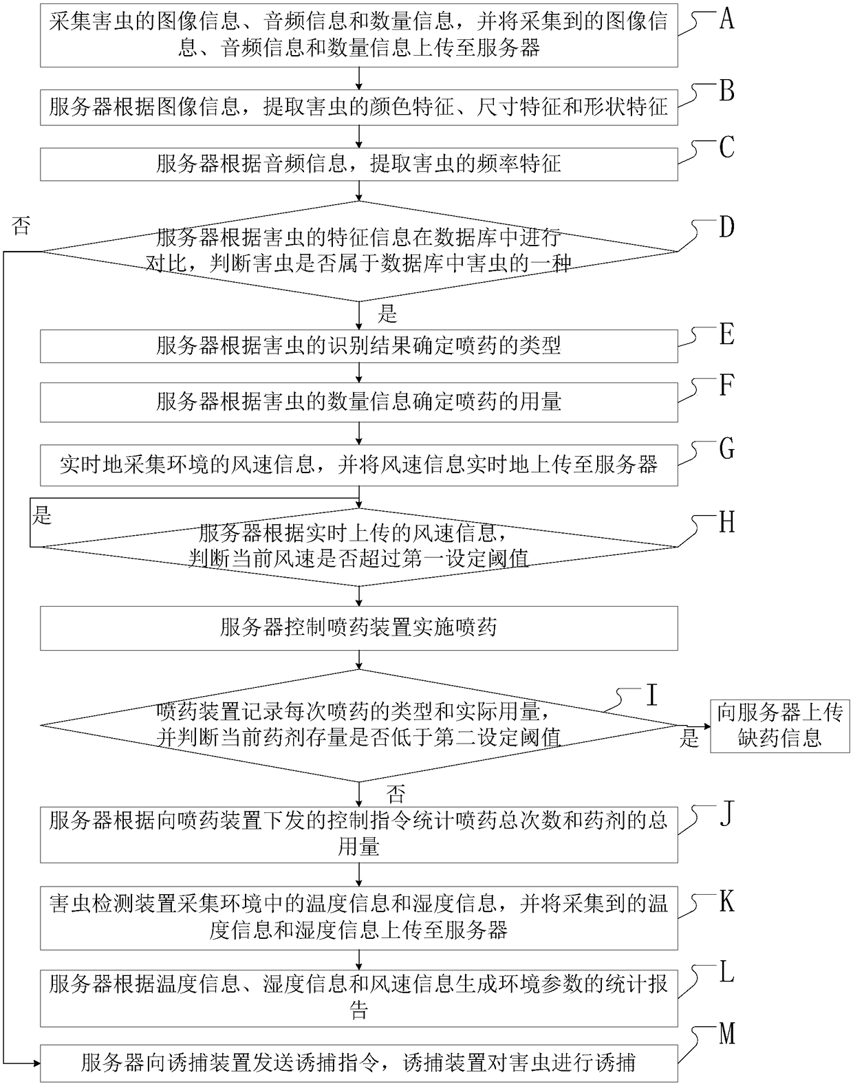 Method and system for preventing and treating insect pests