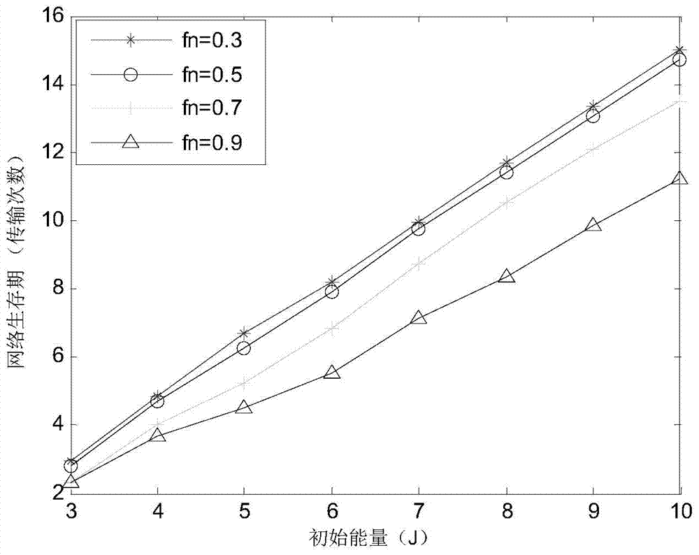 A Transmission Scheduling Method for Maximum Network Lifetime Satisfied with Fairness Conditions