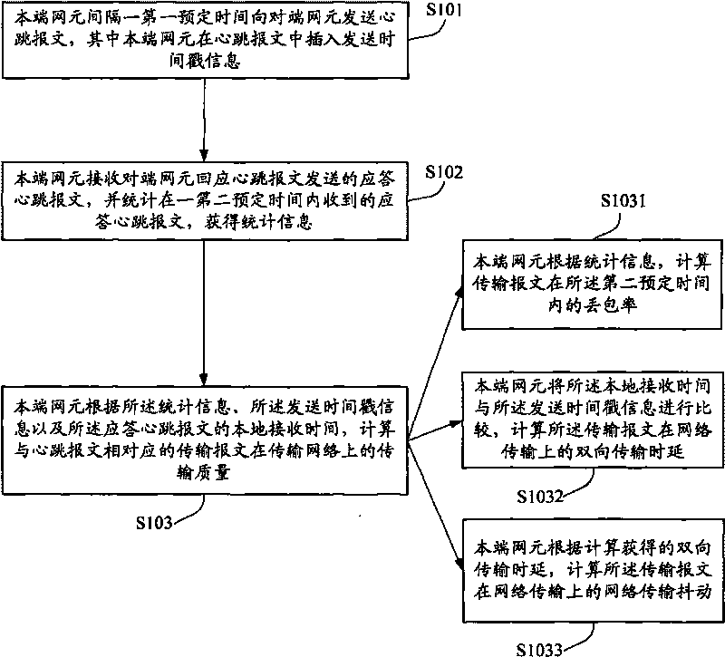 Method utilizing stream control transmission protocol to measure network transmission quality and device thereof