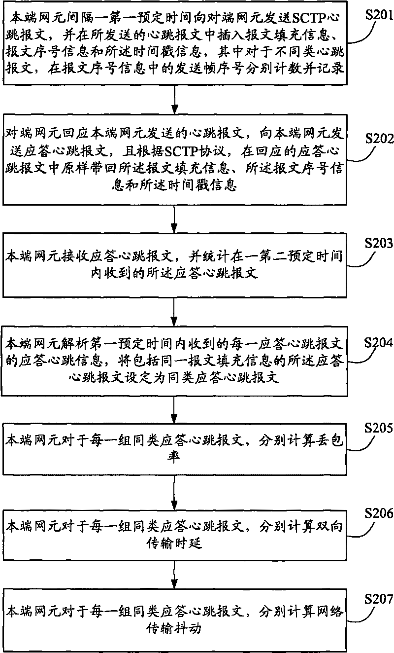 Method utilizing stream control transmission protocol to measure network transmission quality and device thereof