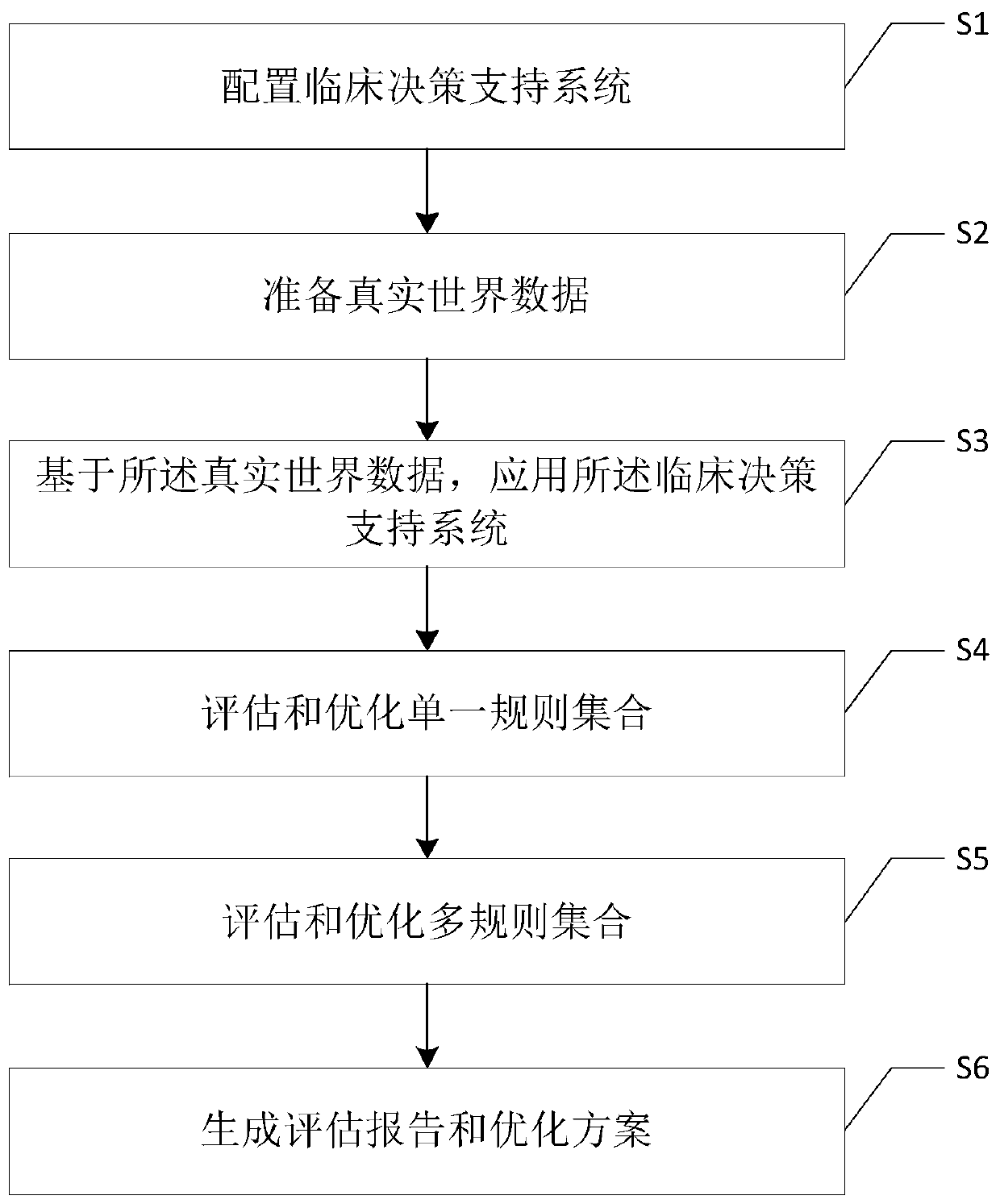 Data-driven clinical decision support system evaluation and optimization method and system