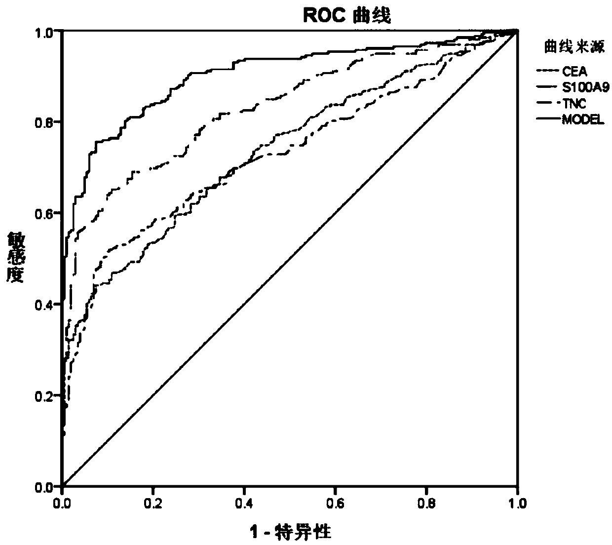 Diagnostic marker for colorectal cancer and detection product for colorectal cancer and application thereof