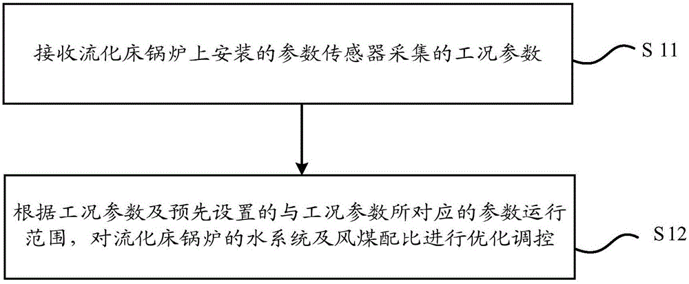 Fluidized bed boiler combustion optimization adjustment control method and device