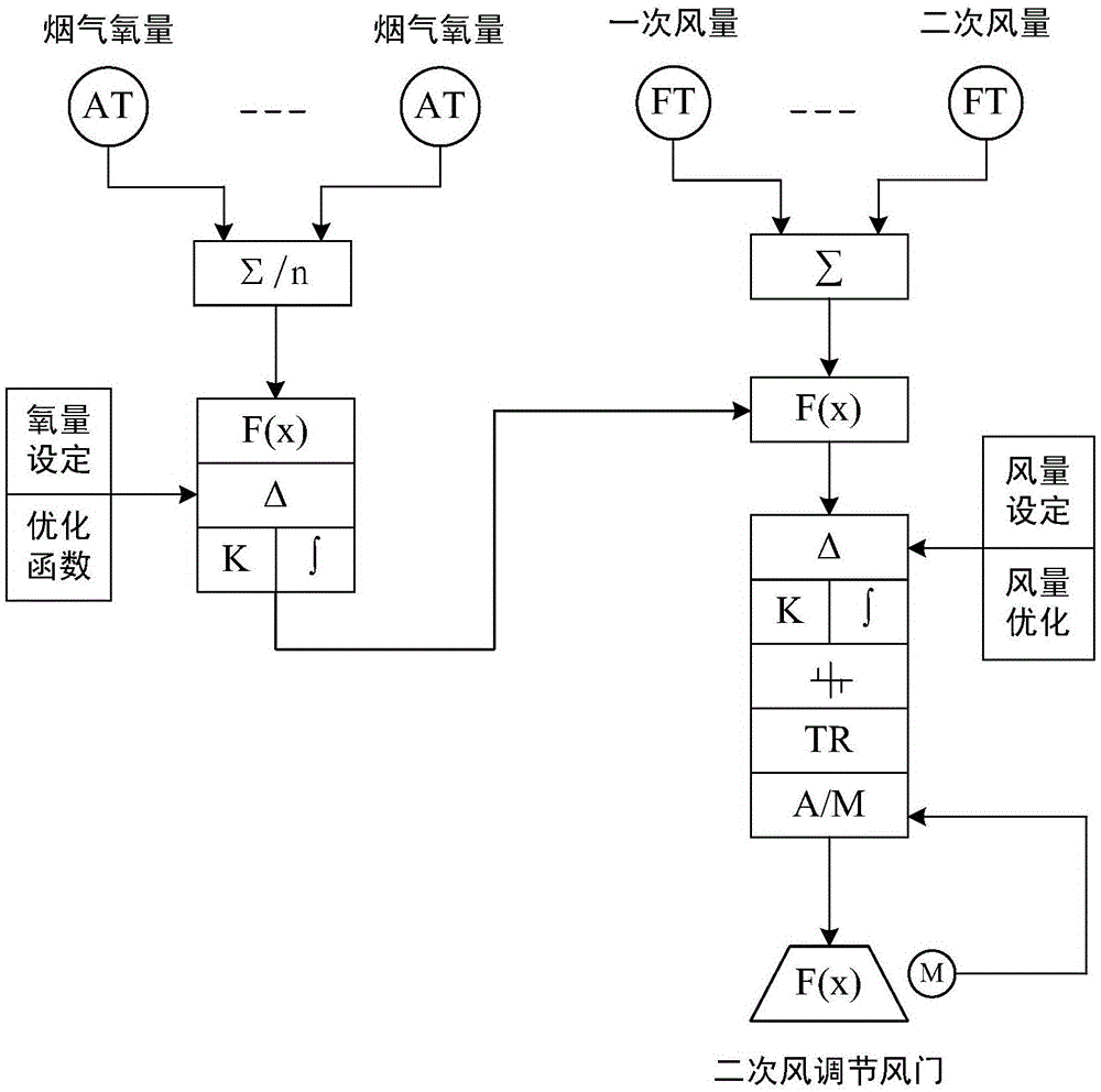 Fluidized bed boiler combustion optimization adjustment control method and device