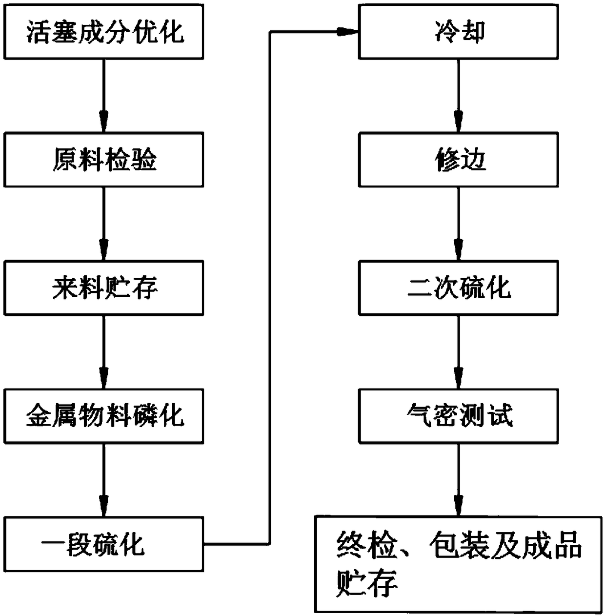 Optimal injection process for piston lip