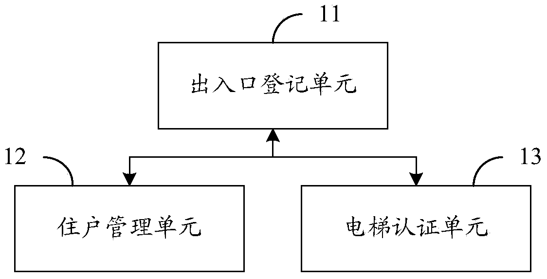 Visitor identification elevator access control system and elevator passenger identification device