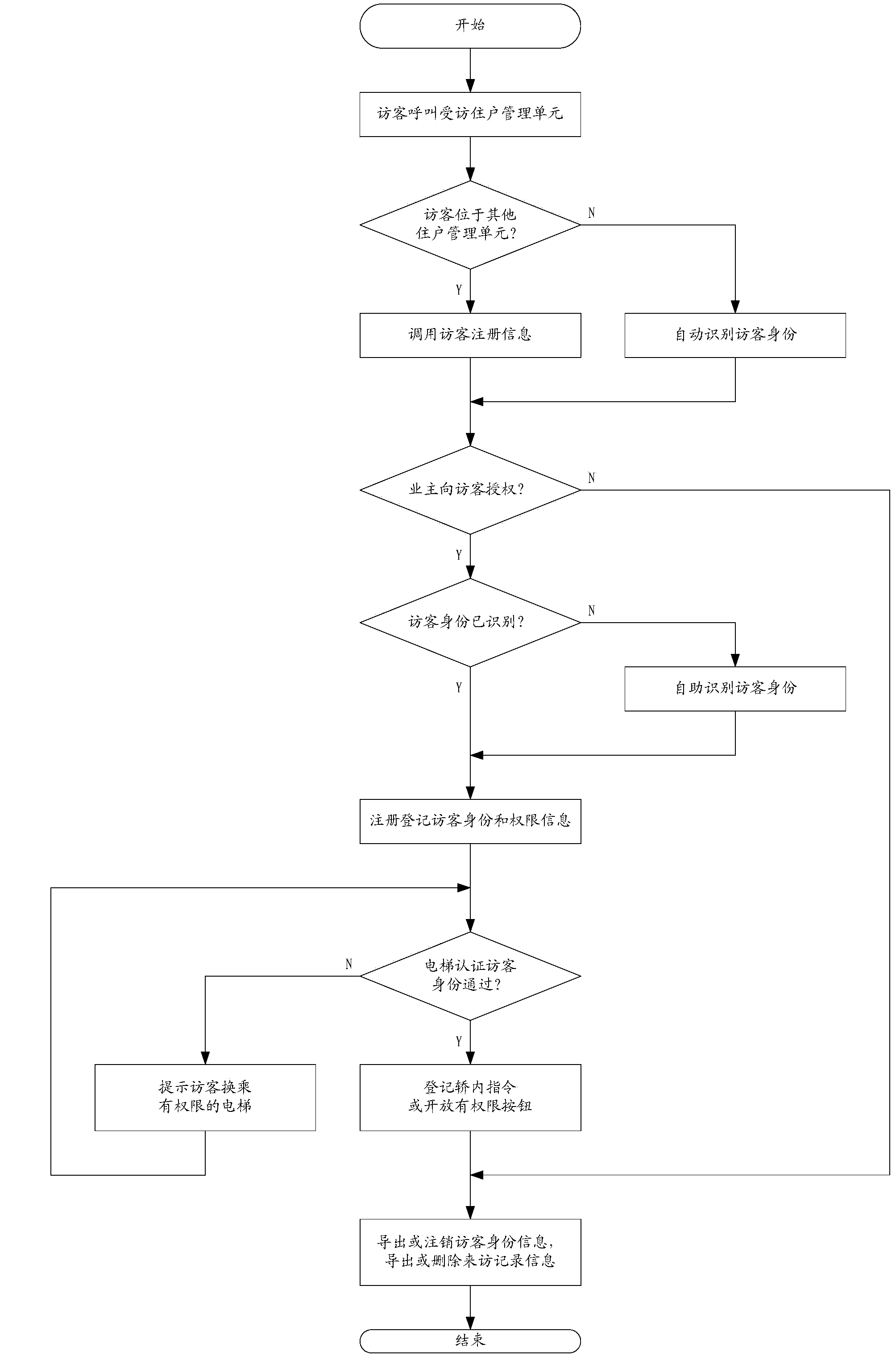 Visitor identification elevator access control system and elevator passenger identification device