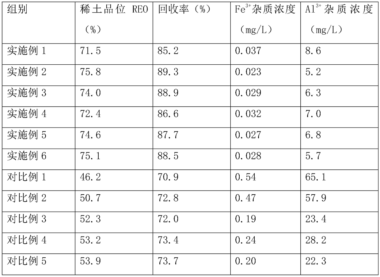 Rare-earth ore beneficiation method