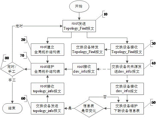 Topology finding method for switching devices