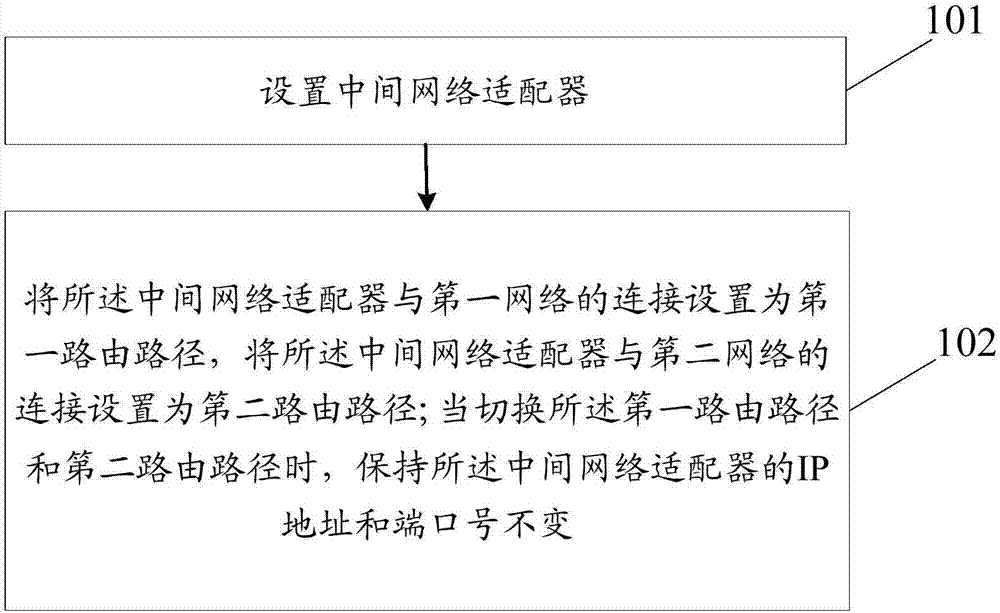 Network switching method, device and terminal