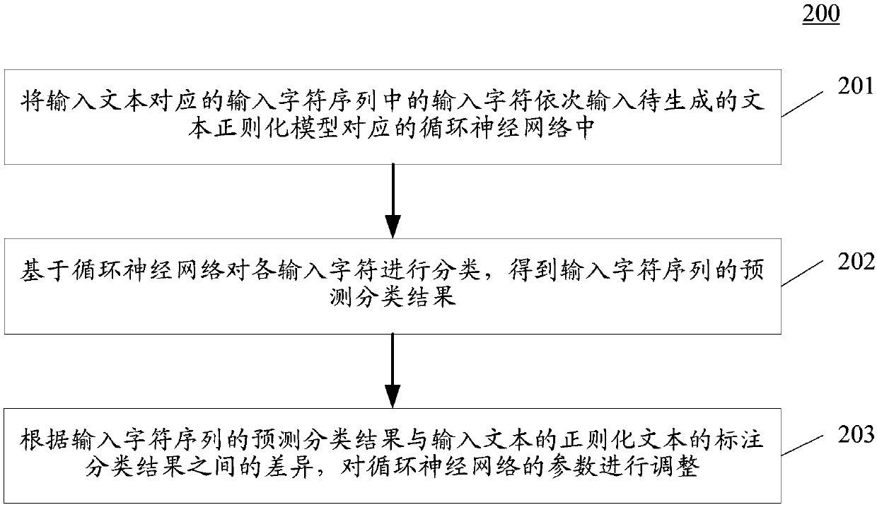 Text regularization model training method and apparatus, and text regularization method and apparatus