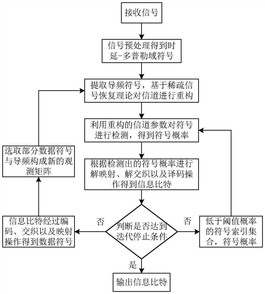 Channel estimation and symbol detection method based on orthogonal time-frequency-space joint