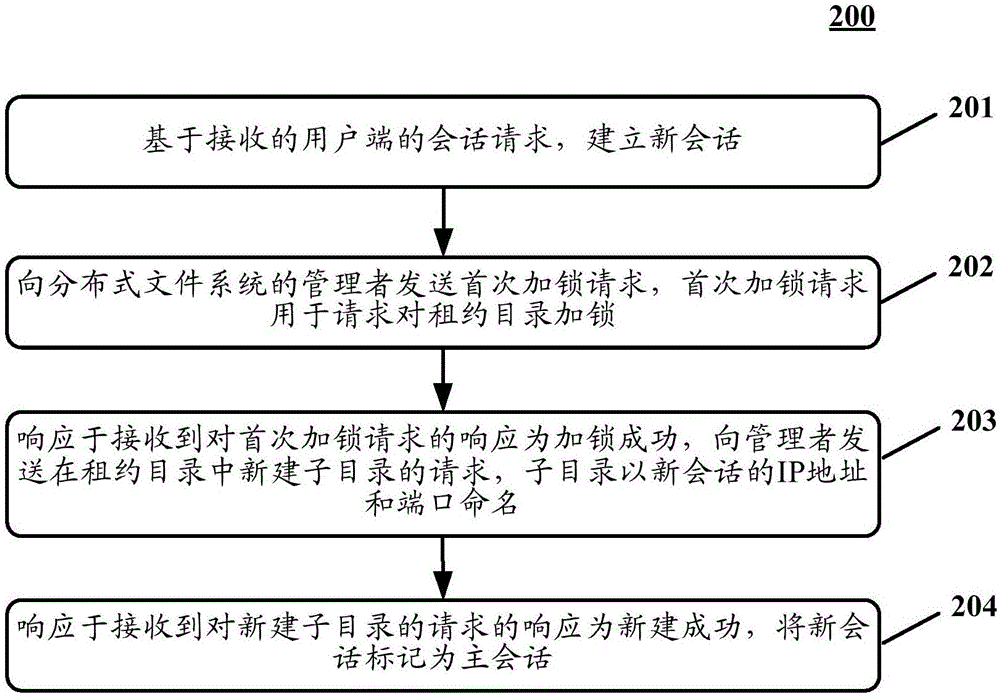 Method and system for calling distributed file system