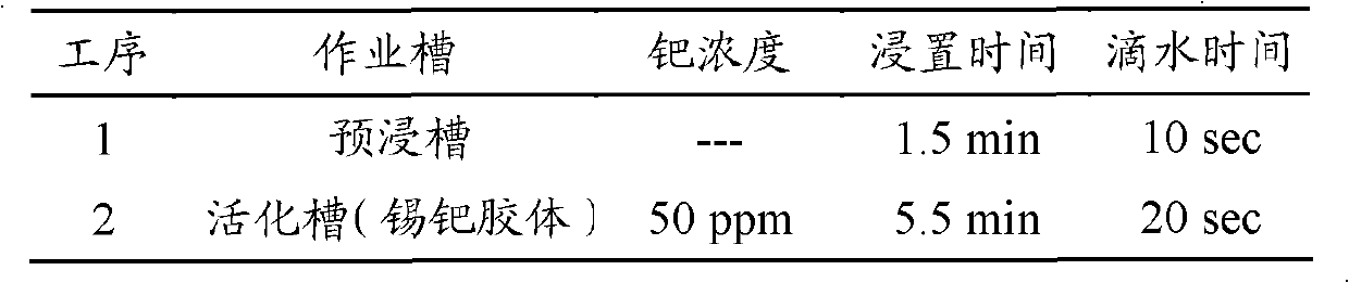 Surface activation method for nonmetal material