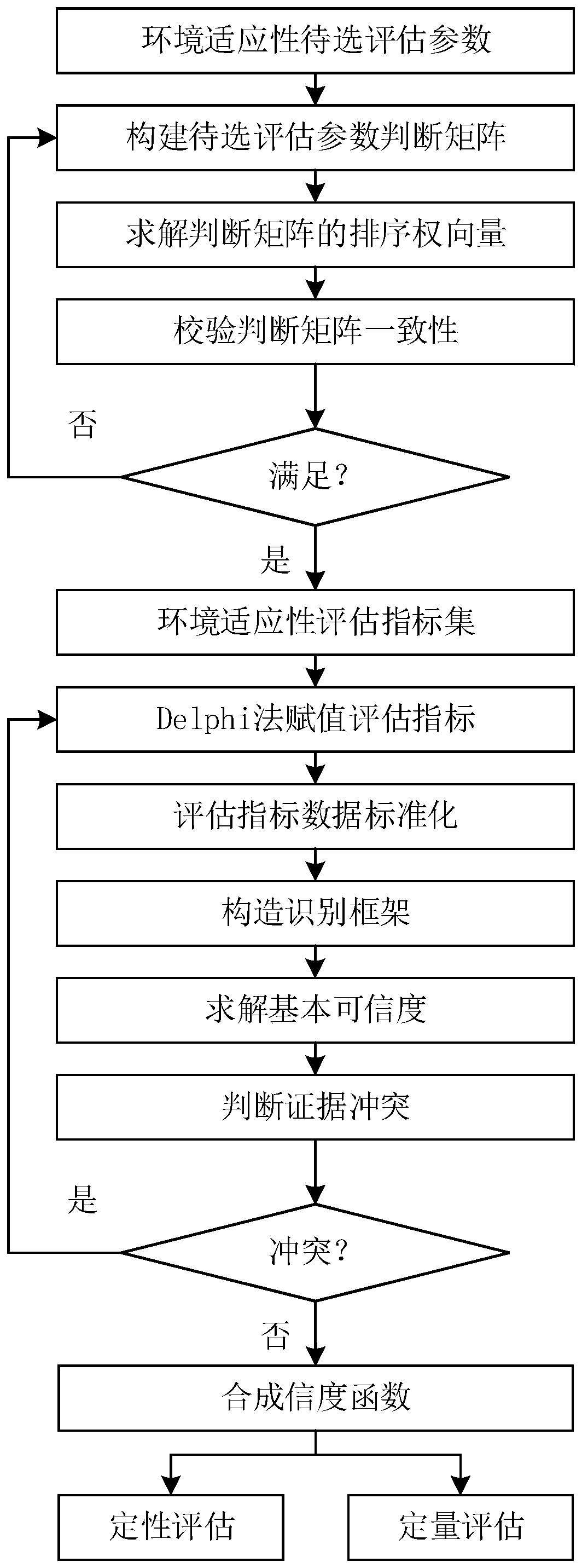 A ship equipment environment adaptability assessment method based on evidence reasoning