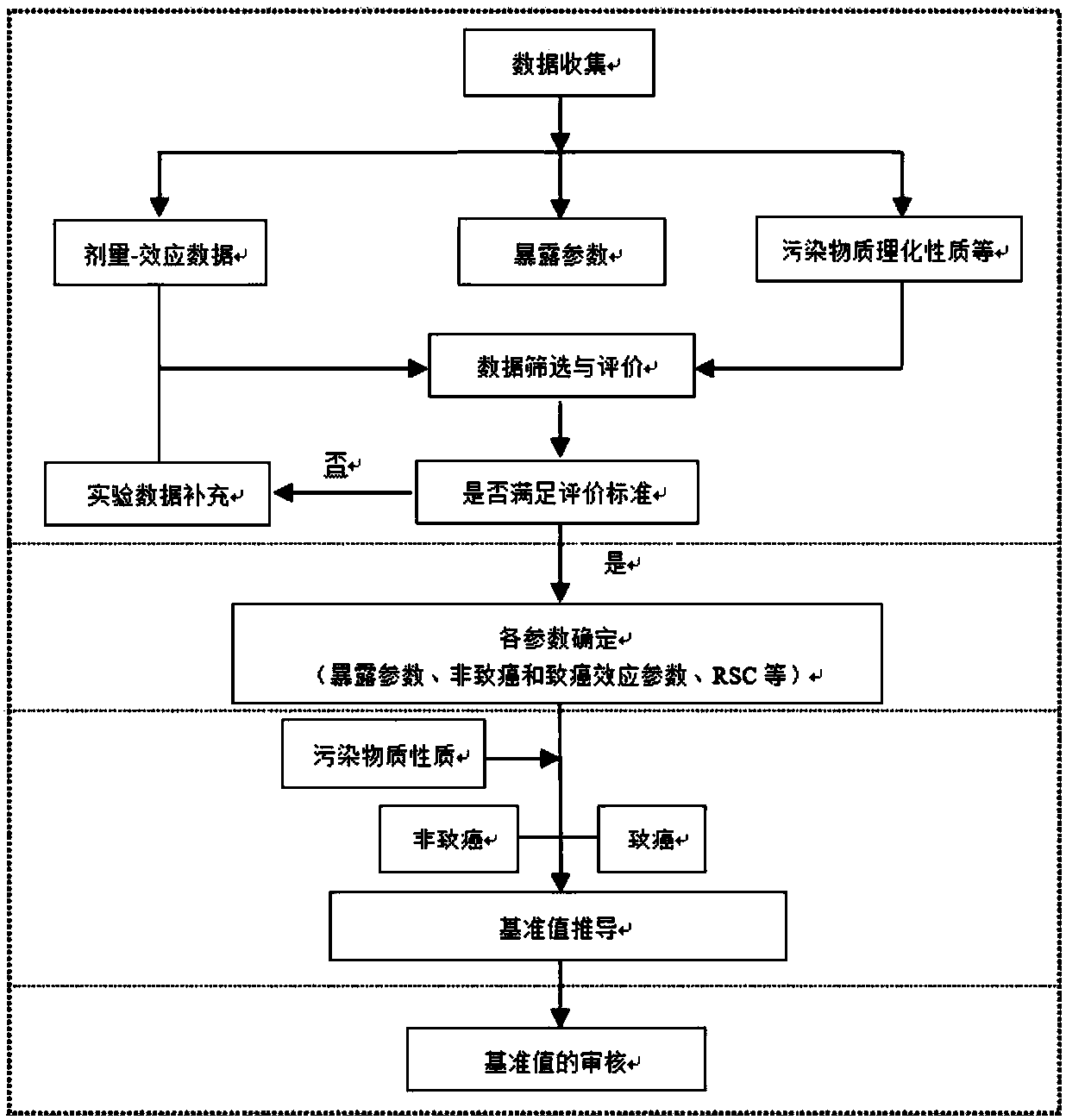 A water quality benchmark derivation method for protecting human health and a water quality safety assessment method for drinking water sources