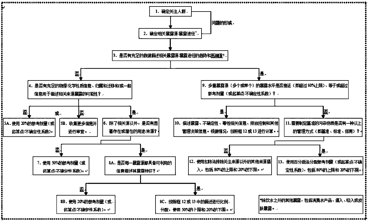 A water quality benchmark derivation method for protecting human health and a water quality safety assessment method for drinking water sources