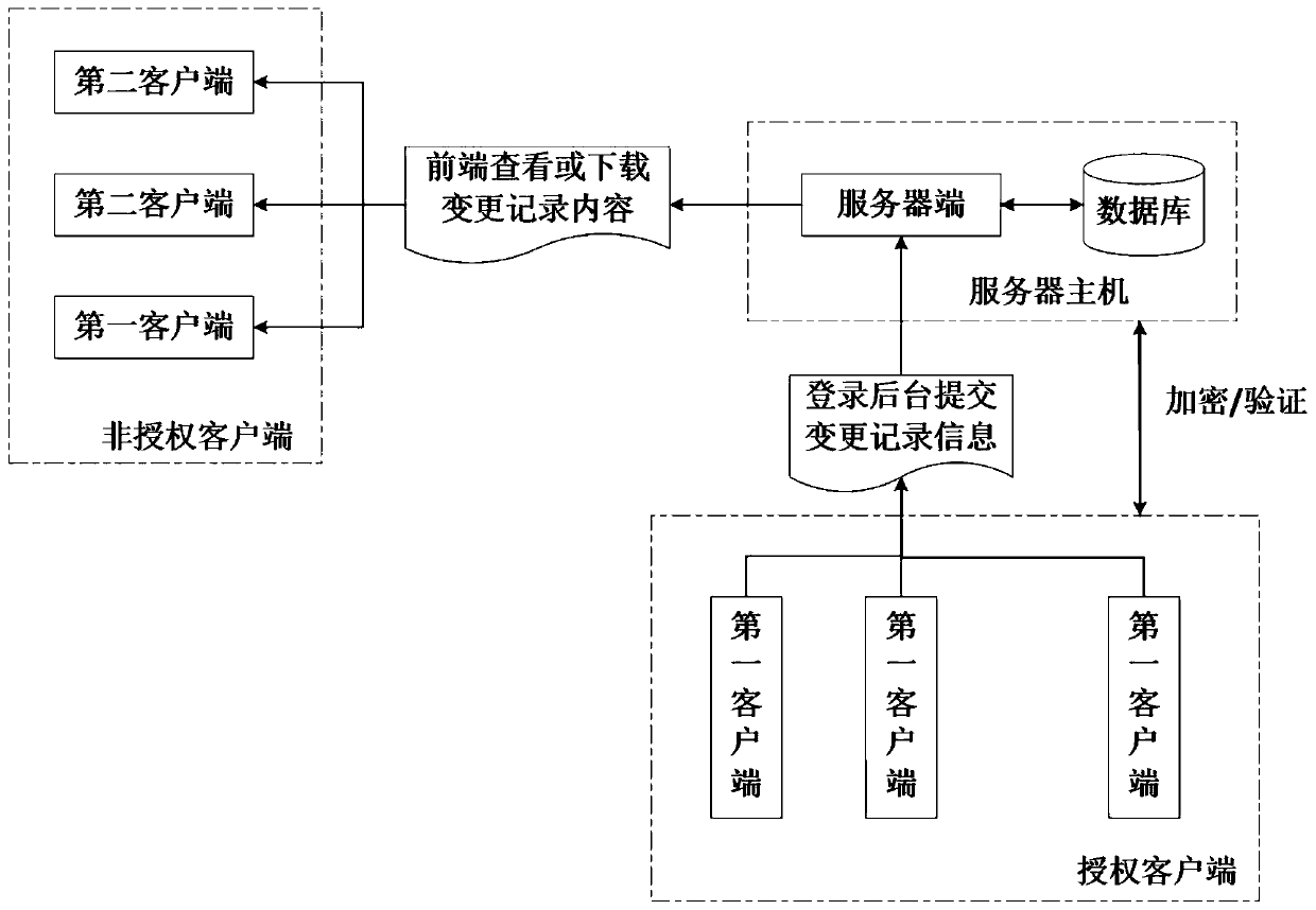 Encrypted engineering change management system and management method applied to production management