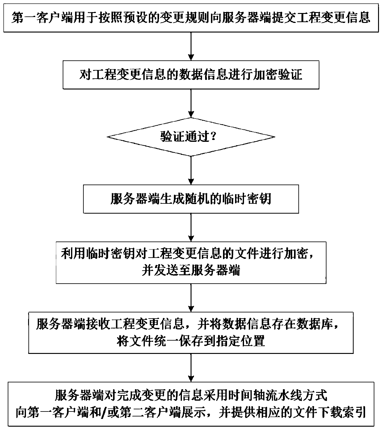 Encrypted engineering change management system and management method applied to production management