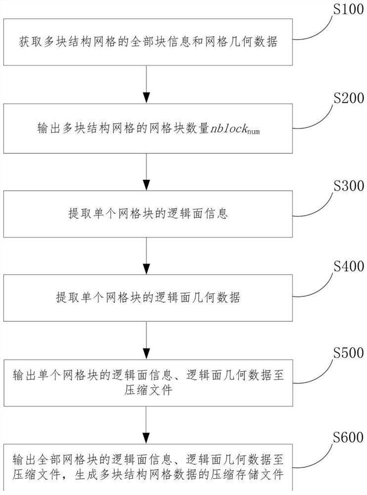 Multi-block structure grid data compression and storage method and device and multi-block structure grid data decompression method and device