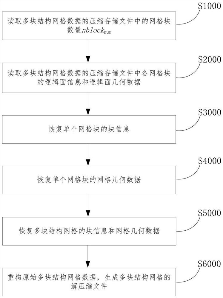 Multi-block structure grid data compression and storage method and device and multi-block structure grid data decompression method and device