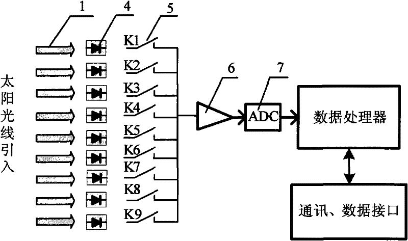 Sun sensor and measuring method thereof