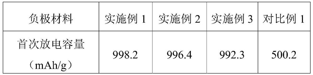 A kind of silicon-carbon composite negative electrode material and preparation method thereof