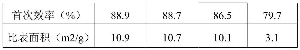 A kind of silicon-carbon composite negative electrode material and preparation method thereof