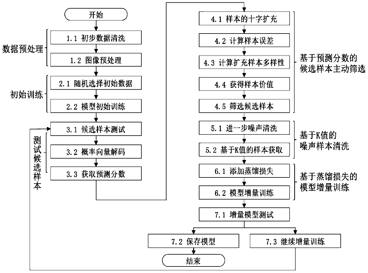 Active incremental training method for deep learning multi-class medical image classification