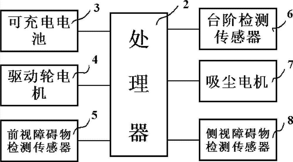 Algorithm of walking along edge of dust collection robot