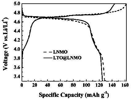 Modified LiNi1/2Mn3/2O4 cathode material prepared by coating with lithium ion conductor Li2MO3 (M=Ti, Si or Zr) and preparation method thereof