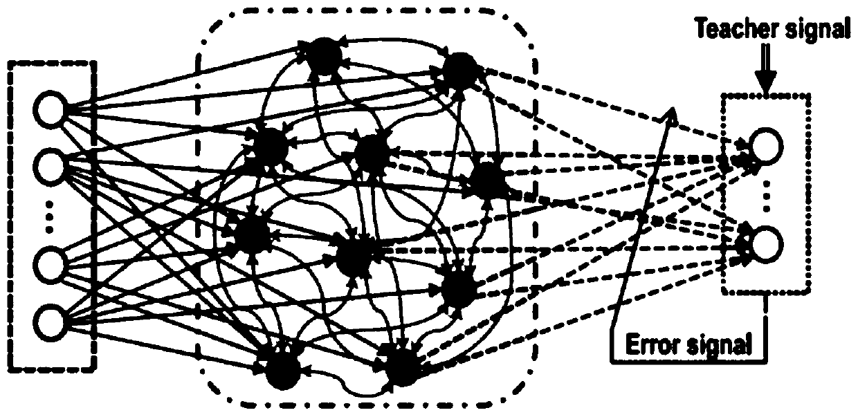 Structure optimization method of reserve pool network based on excitability and inhibition STDP