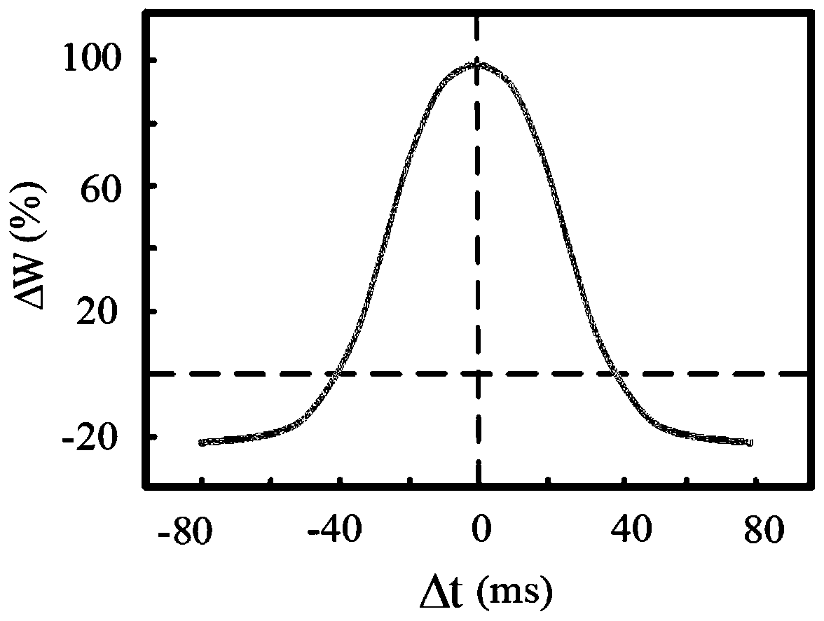 Structure optimization method of reserve pool network based on excitability and inhibition STDP