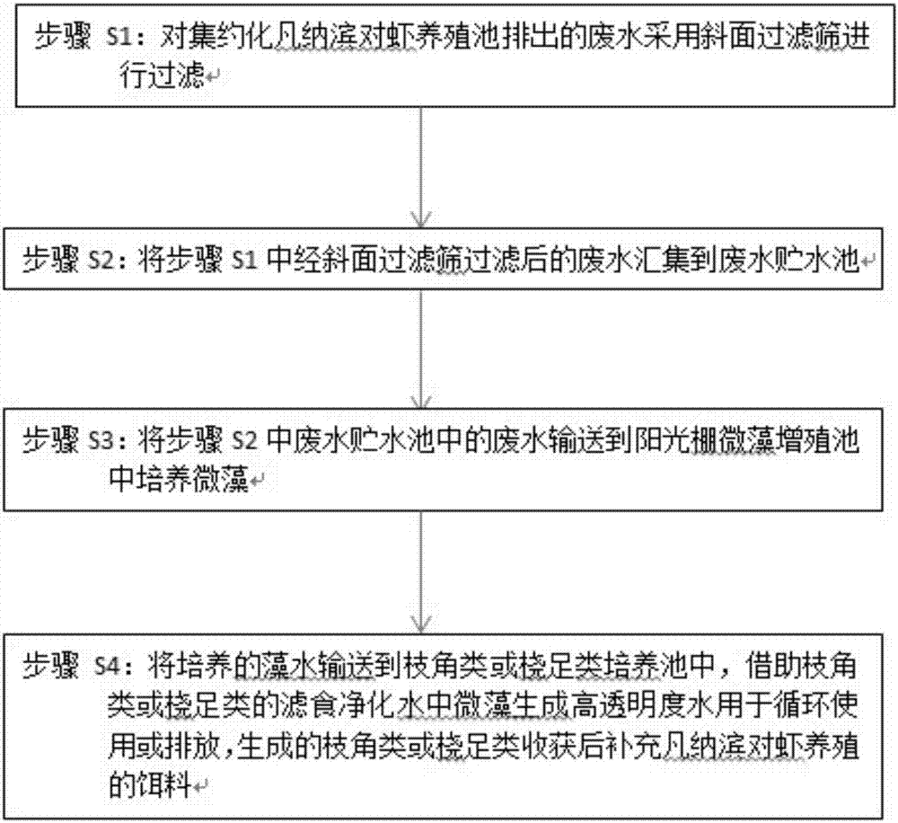 Resource utilization method of intensive litopenaeus vannamei breeding wastewater