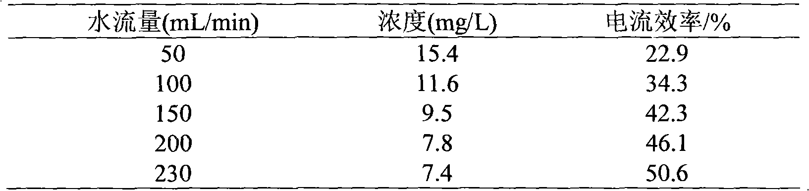 Drinking water electrochemical preoxidation device and method