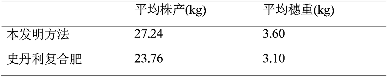 Fertilizer application method capable of improving panicle weight of rice