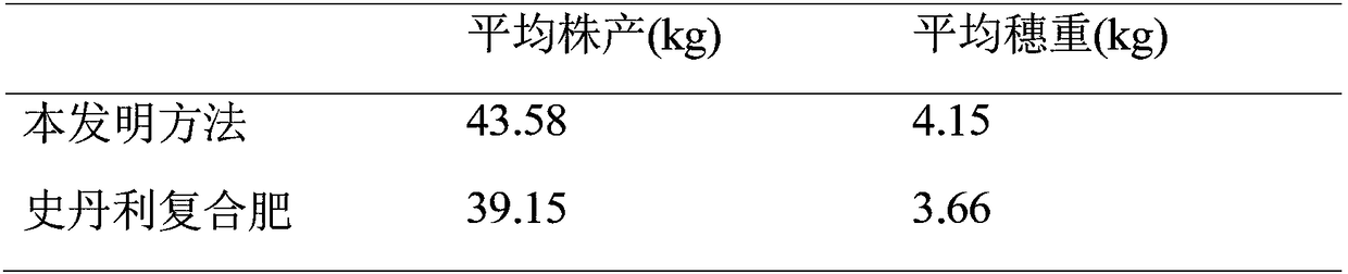 Fertilizer application method capable of improving panicle weight of rice