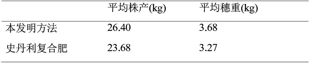 Fertilizer application method capable of improving panicle weight of rice