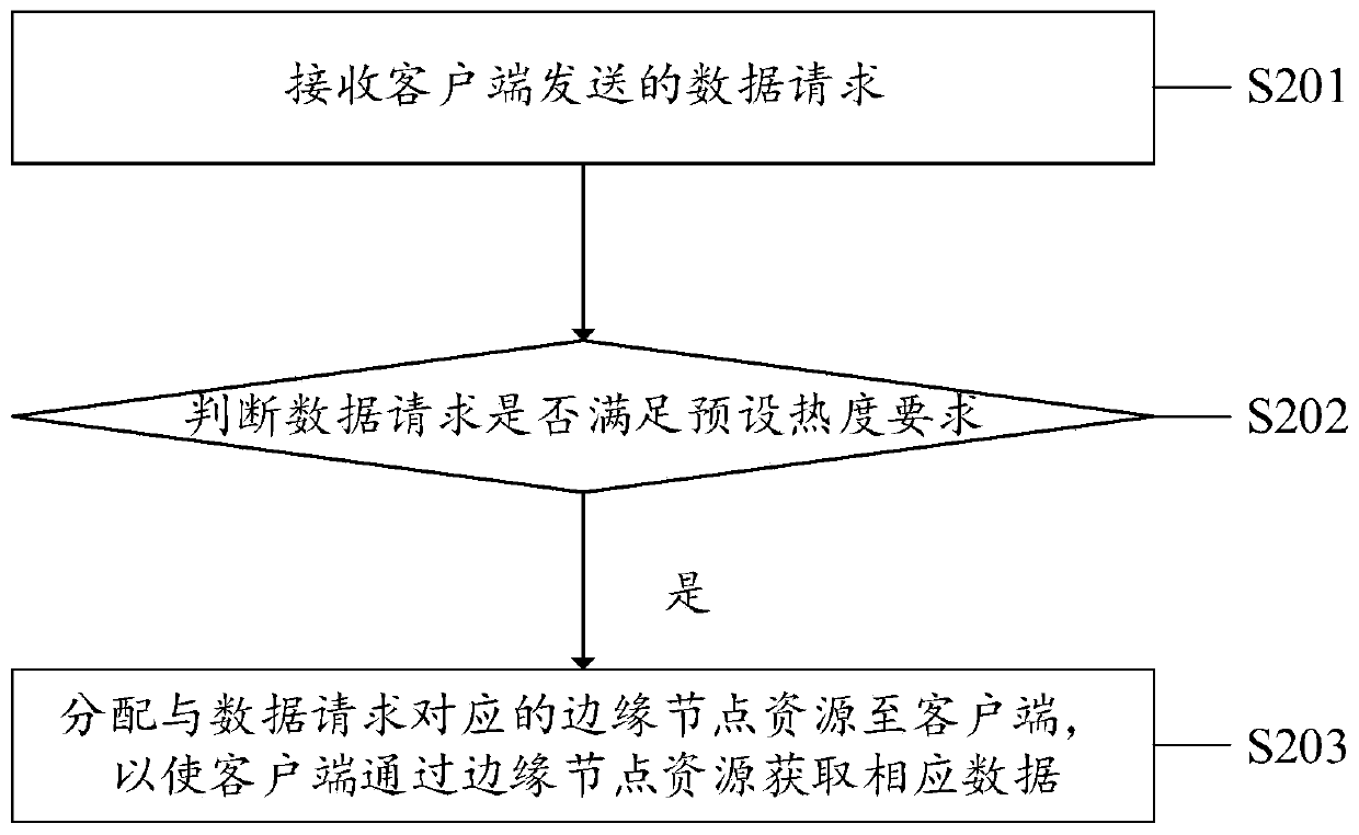 Data distribution method, system and device and computer readable storage medium