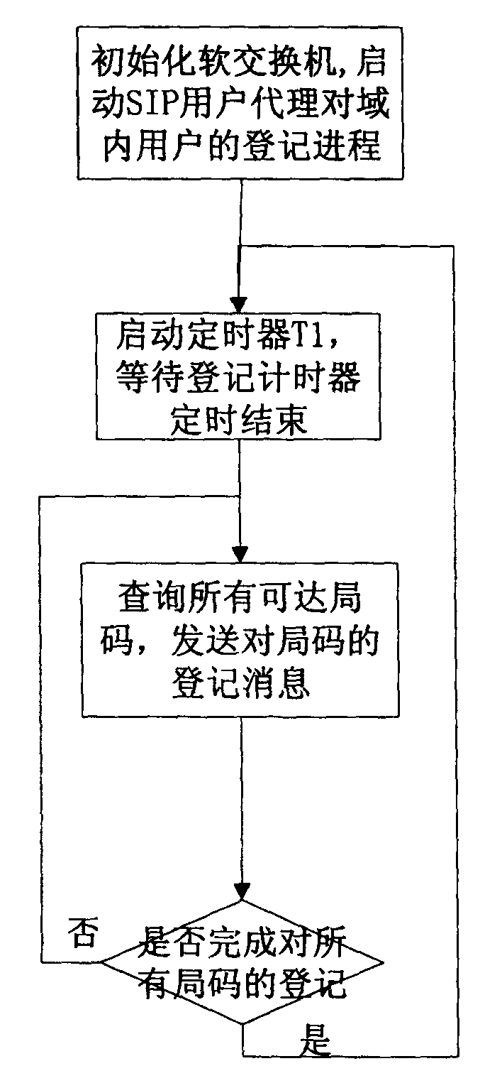 Registration method of flexible switchboard intra domain user