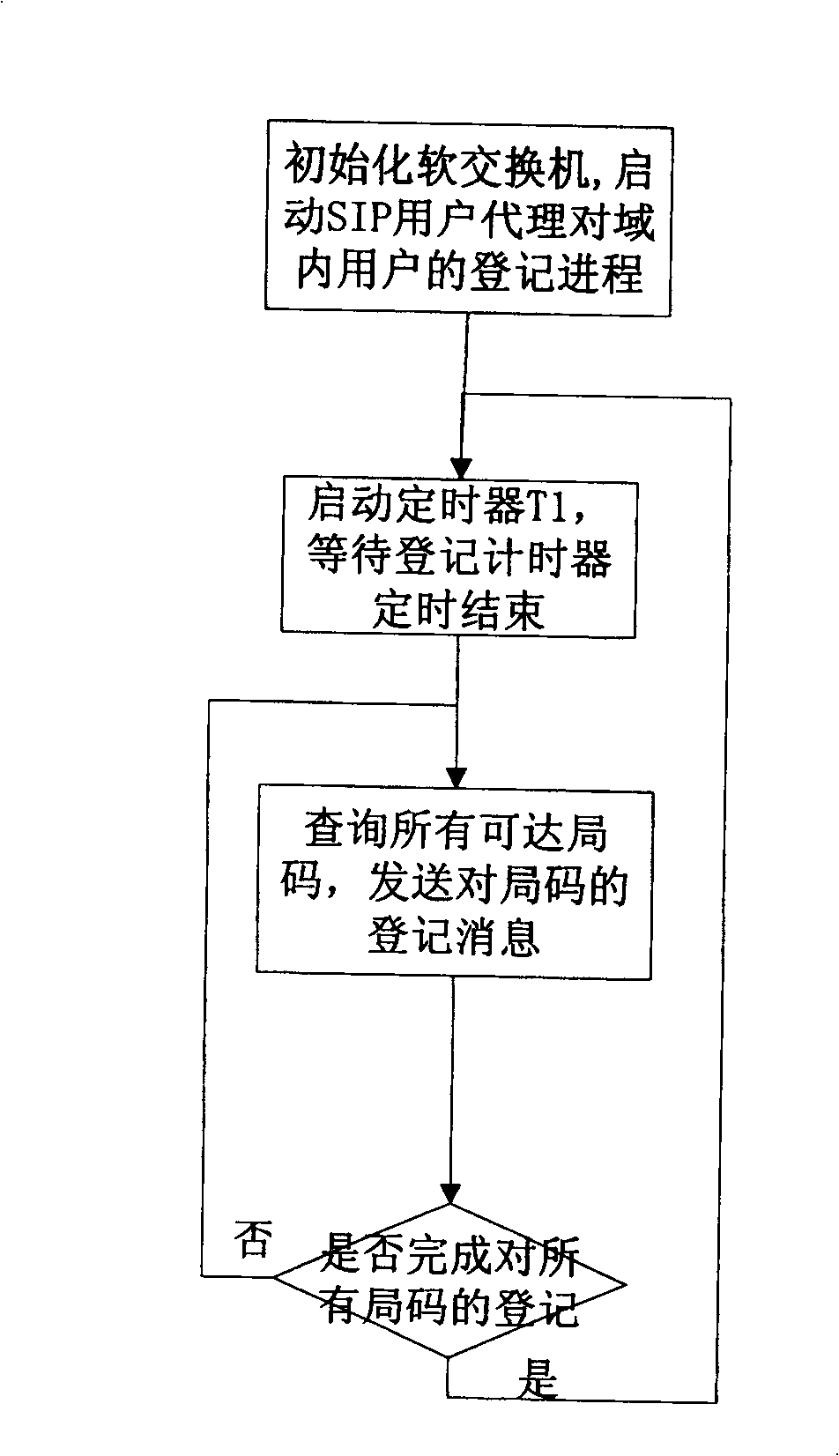 Registration method of flexible switchboard intra domain user